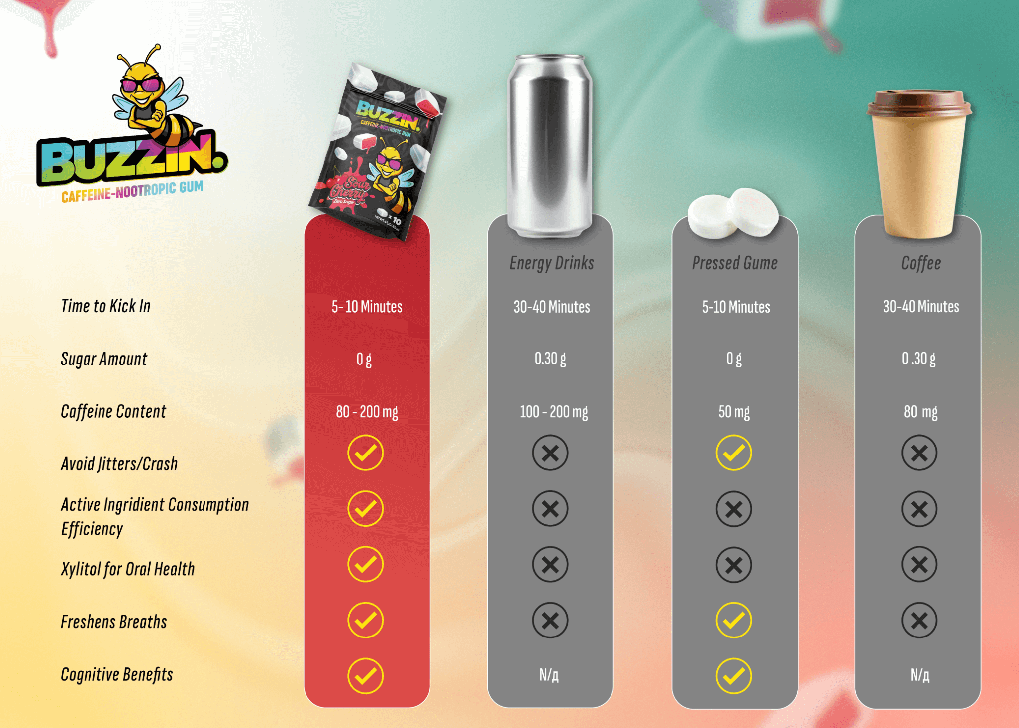 Buzzin energy gum ingredients including L-theanine and clean caffeine